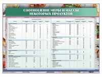 Стенд "Соотношение меры и массы некоторых продуктов" - «globural.ru» - Владимир