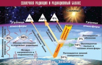 Таблица демонстрационная "Солнечная радиация и радиационный баланс" (винил 70x100) - «globural.ru» - Владимир