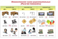 Плакаты и таблицы по немецкому языку - «globural.ru» - Владимир