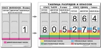 Разряды и классы чисел. Интерактивная таблица по математике для начальной школы (иллюстрирует 3 класса) - «globural.ru» - Владимир