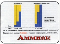 Тест-система «Аммиак» - «globural.ru» - Владимир