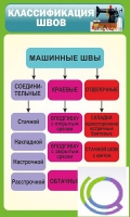Стенд "Классификация швов" - «globural.ru» - Владимир