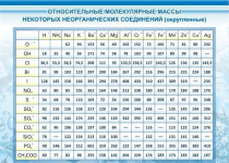 Стенд "Относительные молекулярные массы" - «globural.ru» - Владимир