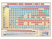 Стенд "Растворимость кислот, оснований и солей в воде" - «globural.ru» - Владимир