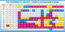 Стенд "Растворимость кислот, солей и оснований в воде (краткая)" - «globural.ru» - Владимир