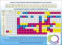 Стенд "Растворимость кислот, солей и оснований в воде (подробная)" - «globural.ru» - Владимир
