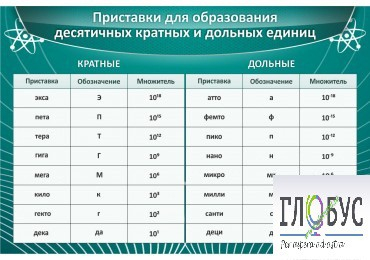 Стенд "Приставки для образования десятичных кратных и дольных единиц" - «globural.ru» - Владимир